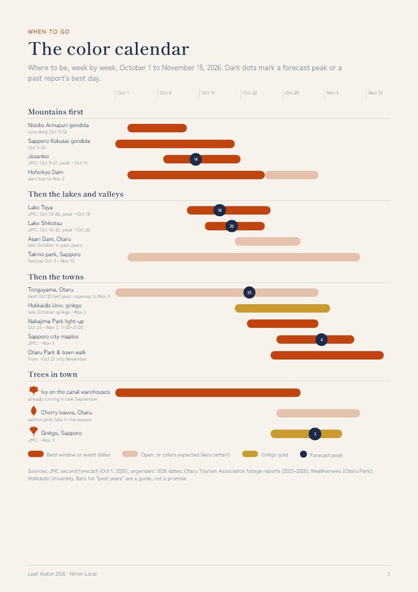 Guide page: the color calendar, a week-by-week chart of when each spot is at its best
